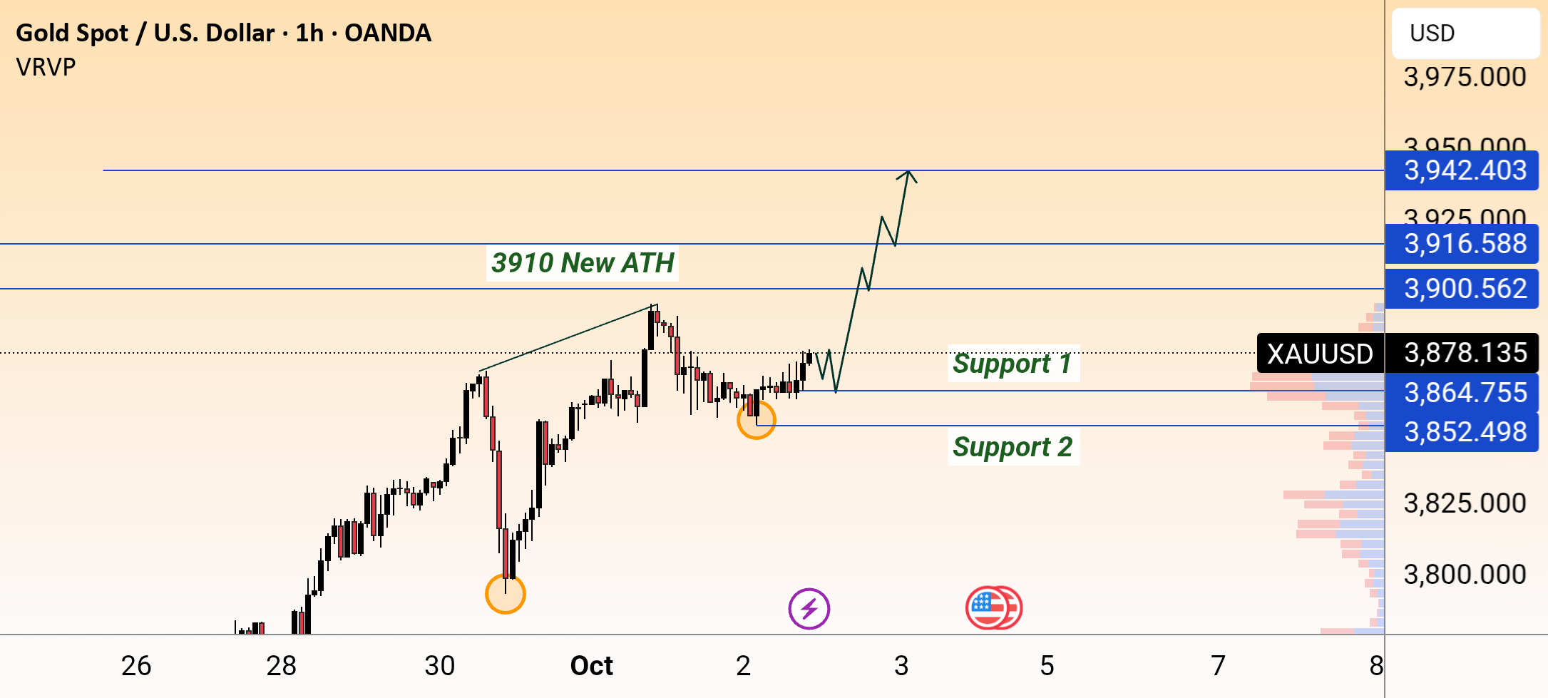 ادامه‌ی صعودی طلا (XAU/USD) به سمت 3910+