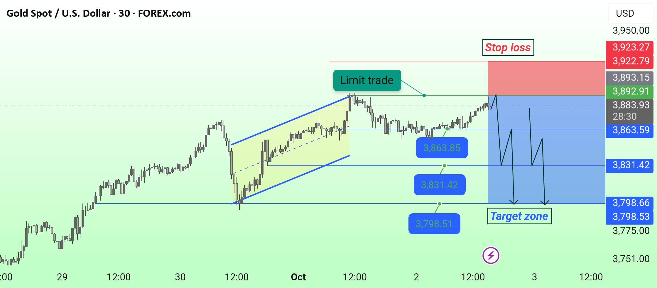 تحلیل XAUUSD آماده است!