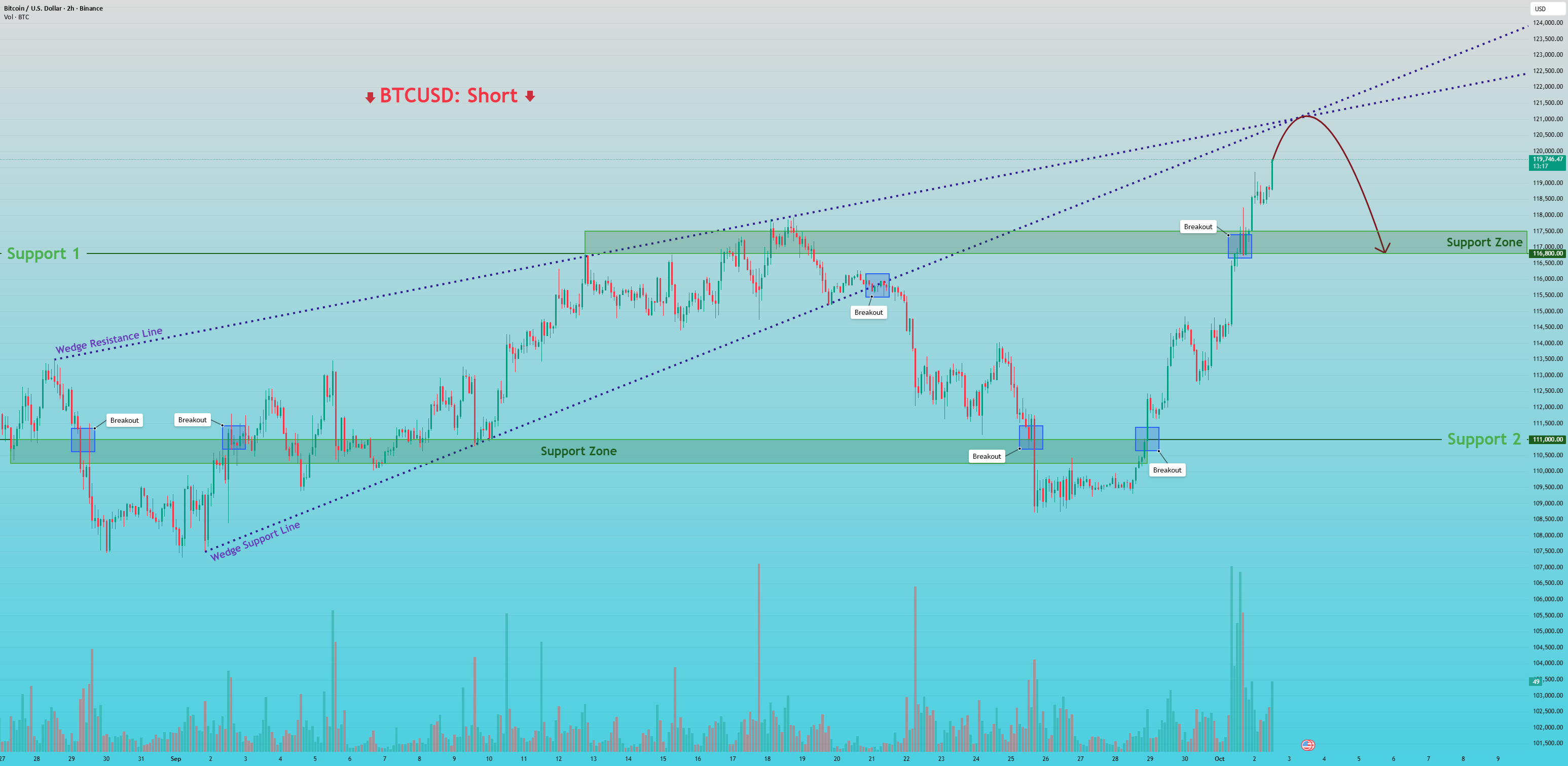 نگاهی به خستگی در اوج‌ها داریم BTCUSD