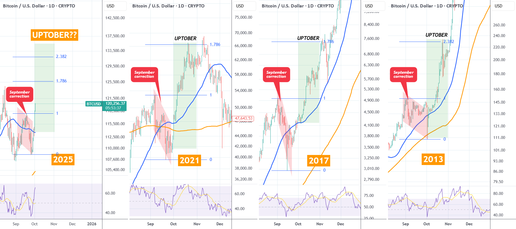 آیا این بار شاهد "اکتبر صعودی" خواهیم بود؟ 📈🤔 #بیت‌کوین