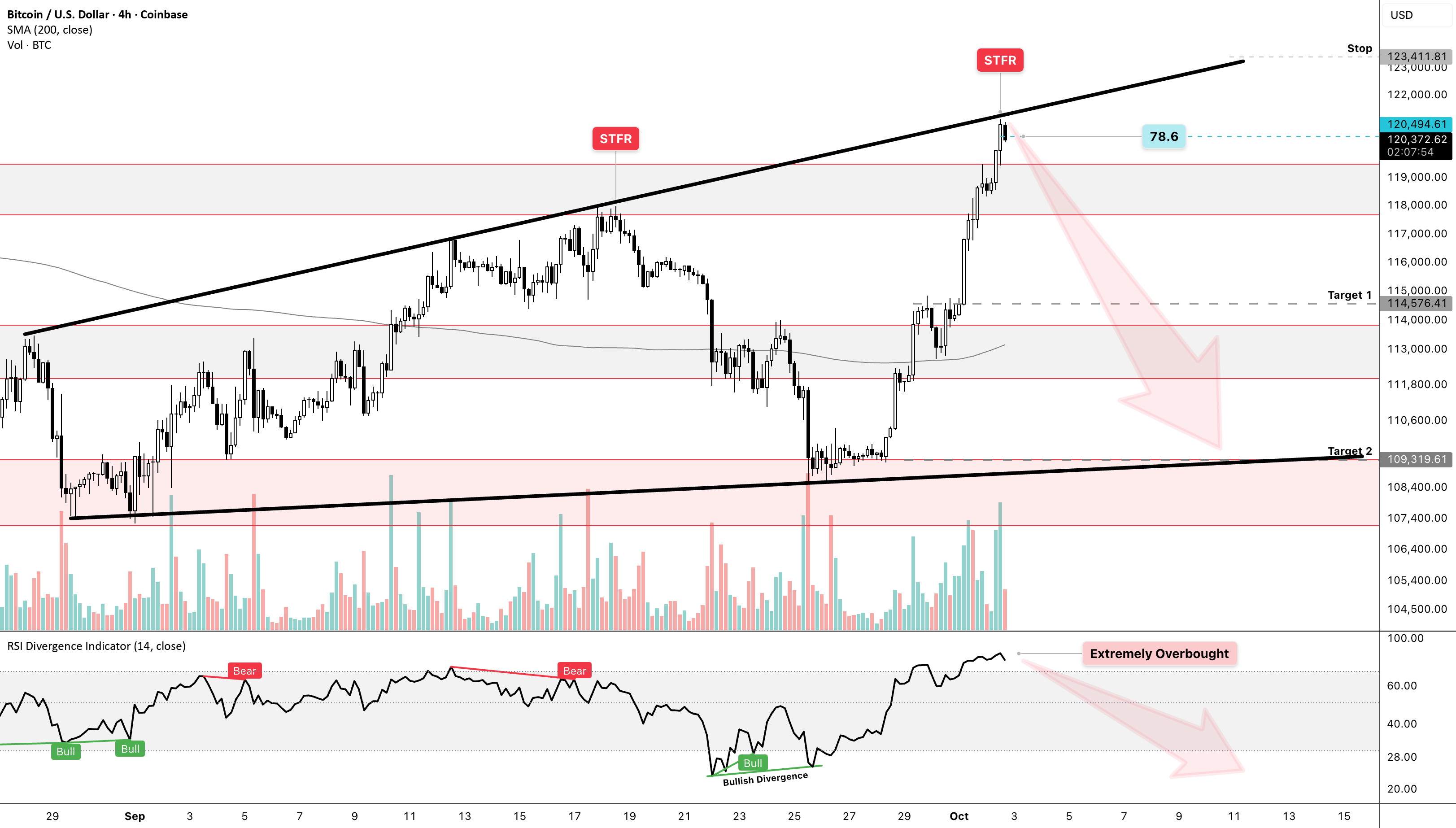 BTCUSD - یا به سمت کوتاه بروید یا ورشکسته شوید | راهاندازی H4
