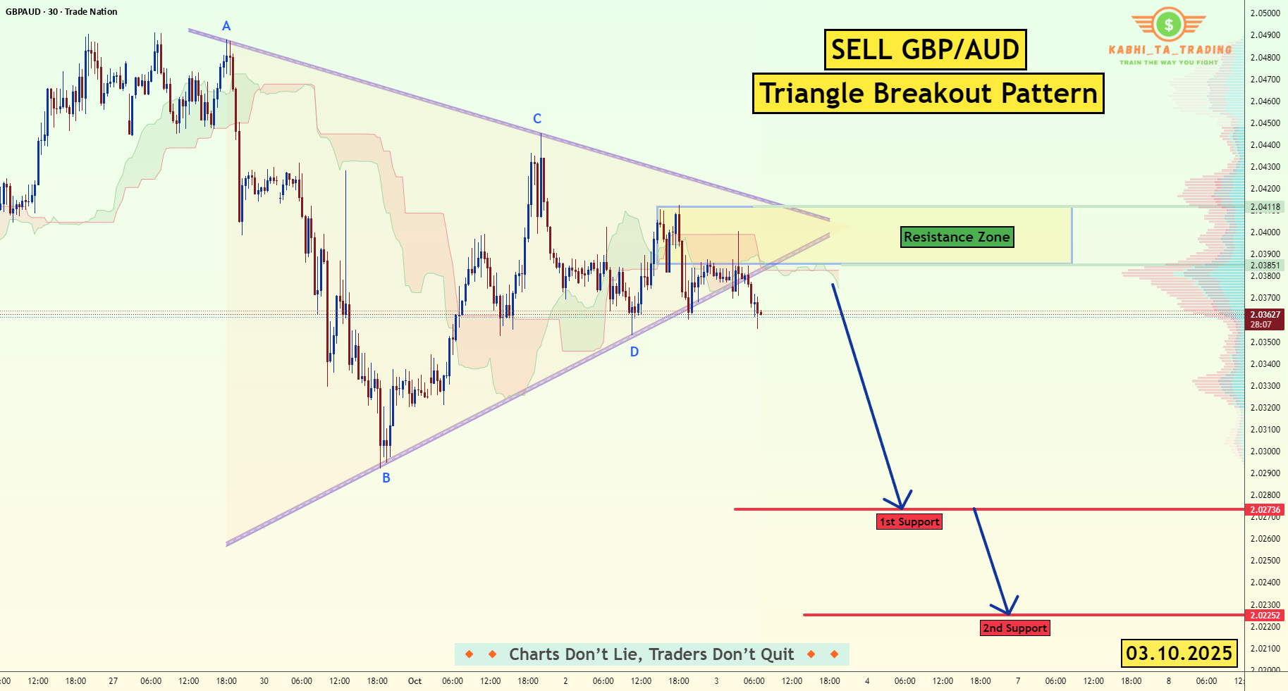 شکست مثلثی GBP/AUD (10 مهر 1404)