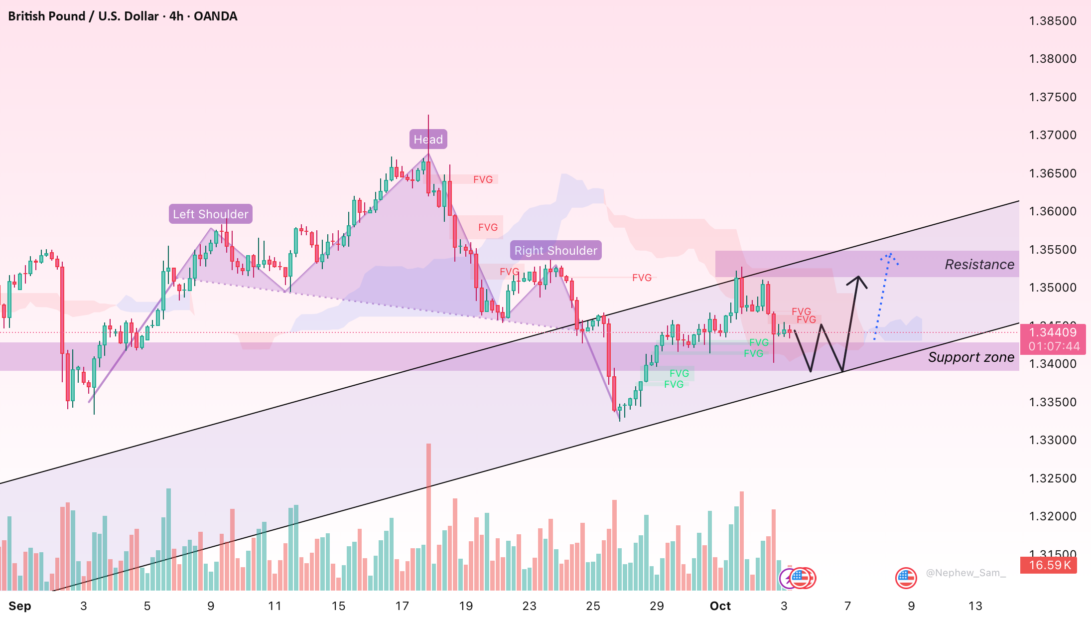 پس از آزمایش حمایت 1.3400، GBPUSD بهبود یافته و به دنبال رسیدن به ارتفاعات جدید است.