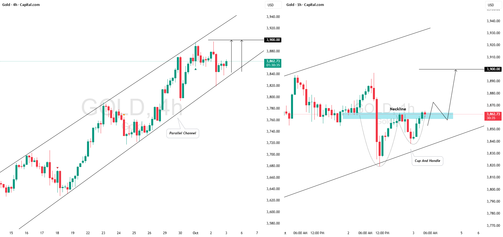 طلا (XAU/USD): منتظر شکستن حالت انتظار