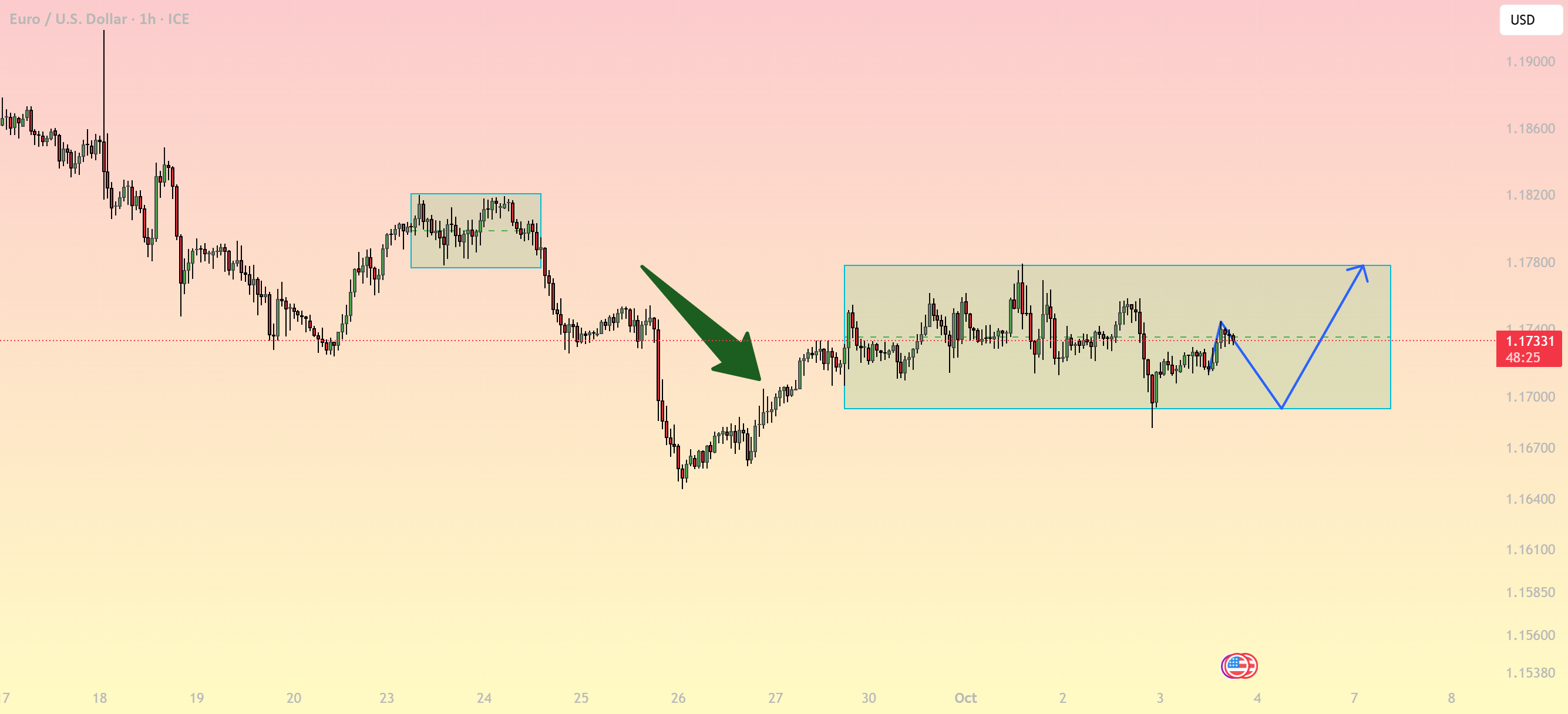 تحلیل فنی EUR/USD - نمودار یک ساعته (3 اکتبر 2025)