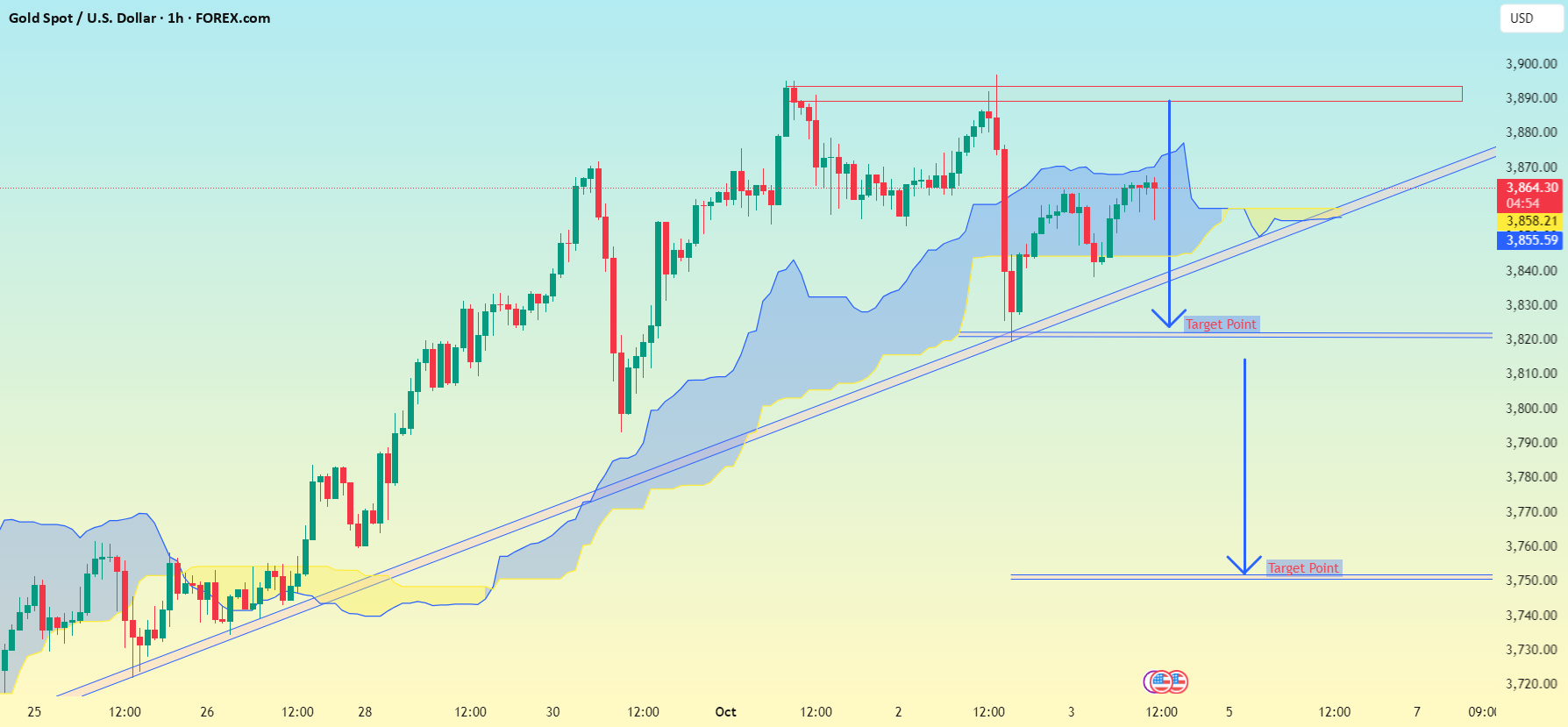 الگوی نمودار XAU/USD (طلا) ..