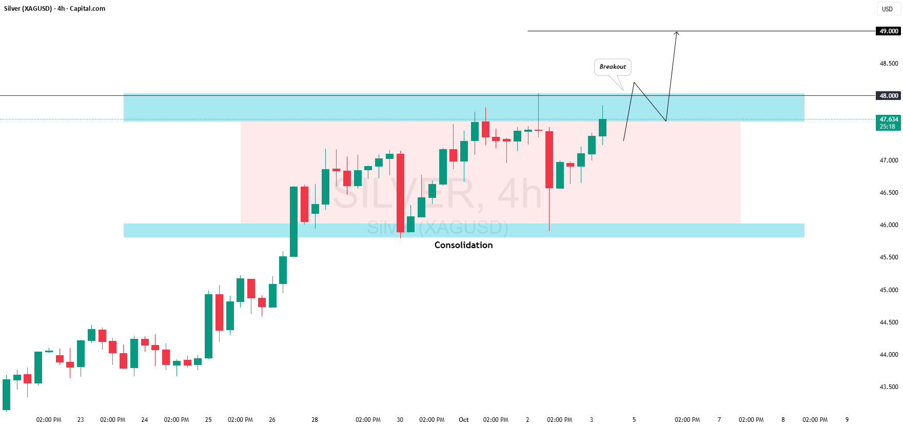 آیا موج بیشتری از صعودی برای نقره (XAG/USD) در راه است؟ 📈