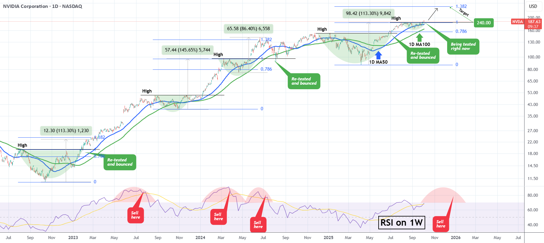 NVIDIA What happens when it retests a Resistance after a break?