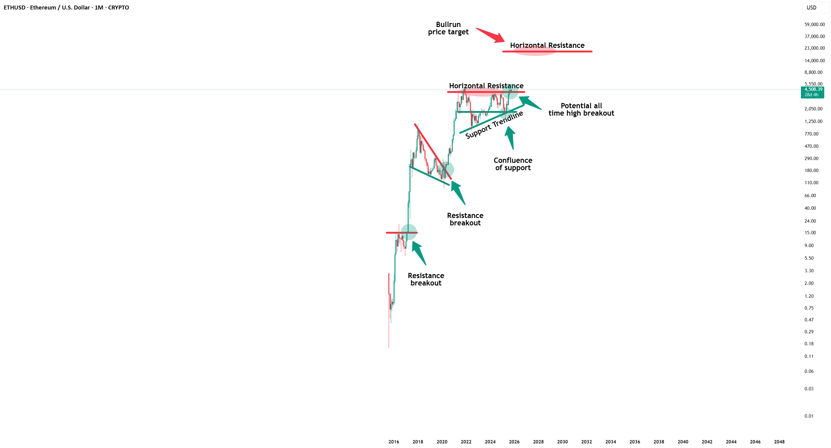 اتریوم - هدف واضح 20.000 دلار!