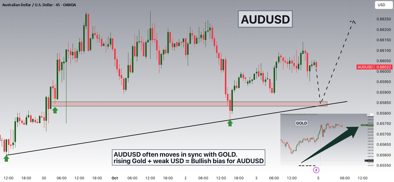 قیمت زوج ارز AUDUSD به 0.65900 نگاه می‌کند زیرا قیمت طلا به نزدیکی رکورد بالایی می‌رسد.