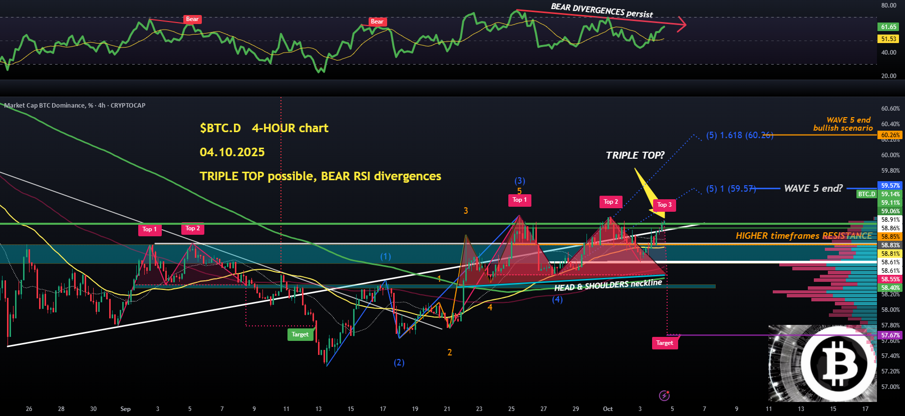 $BTC.D (4 ساعته): احتمال توپ سه گانه همراه با تقسیمات منفی RSI خرسی