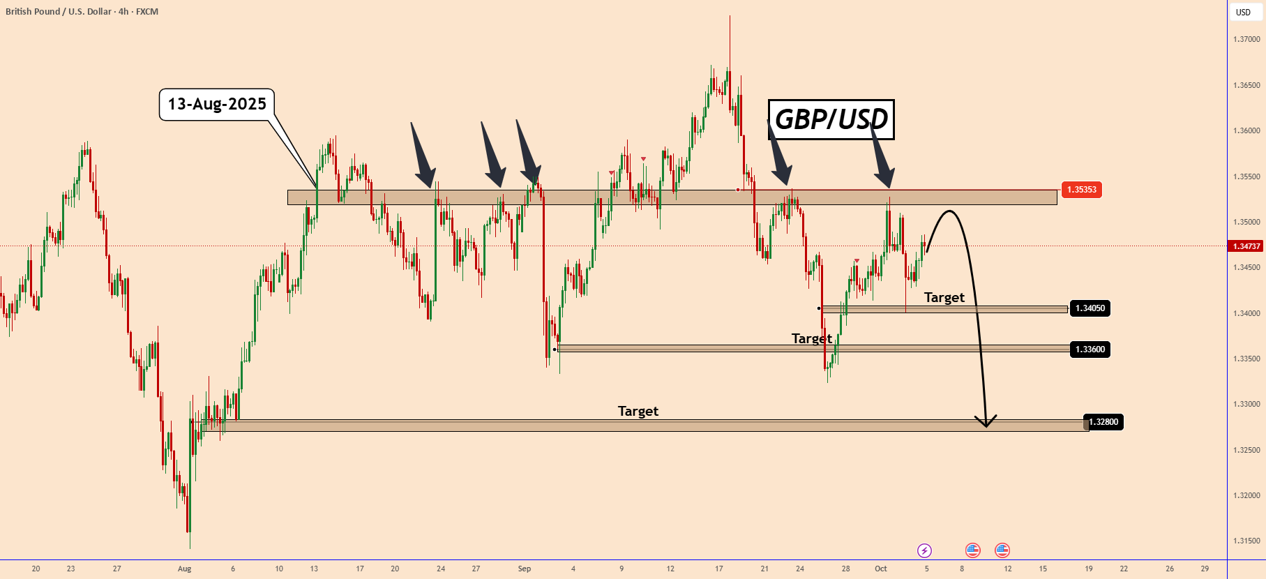 GBPUSD در تلاش برای شکستن سطح کلیدی - هدف‌های کاهشی در پیشرو