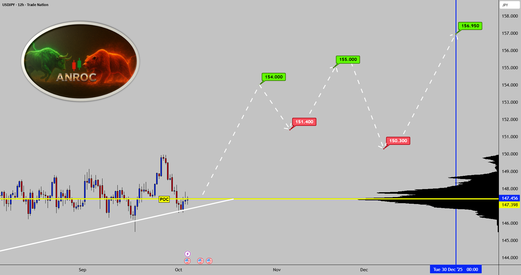 USD/JPY - شکست خرسی من در چهارمین سه ماهه سال 2025