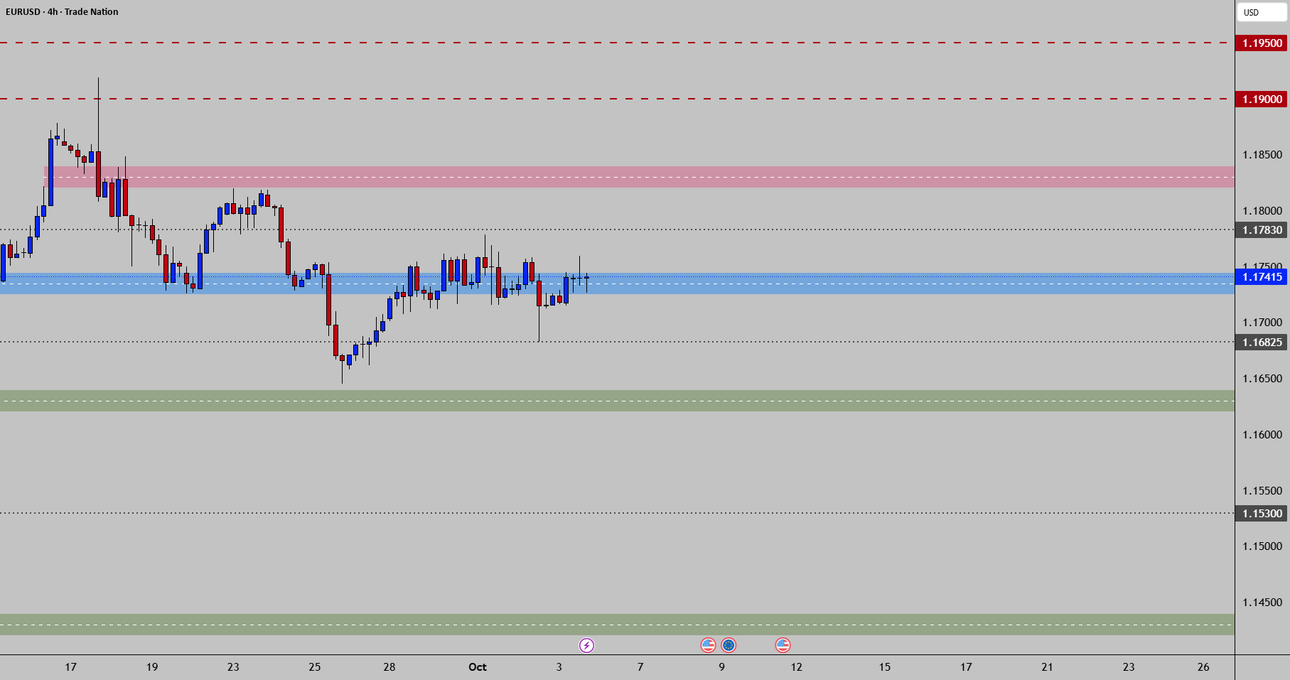 EUR/USD - کنترل حجم بالا