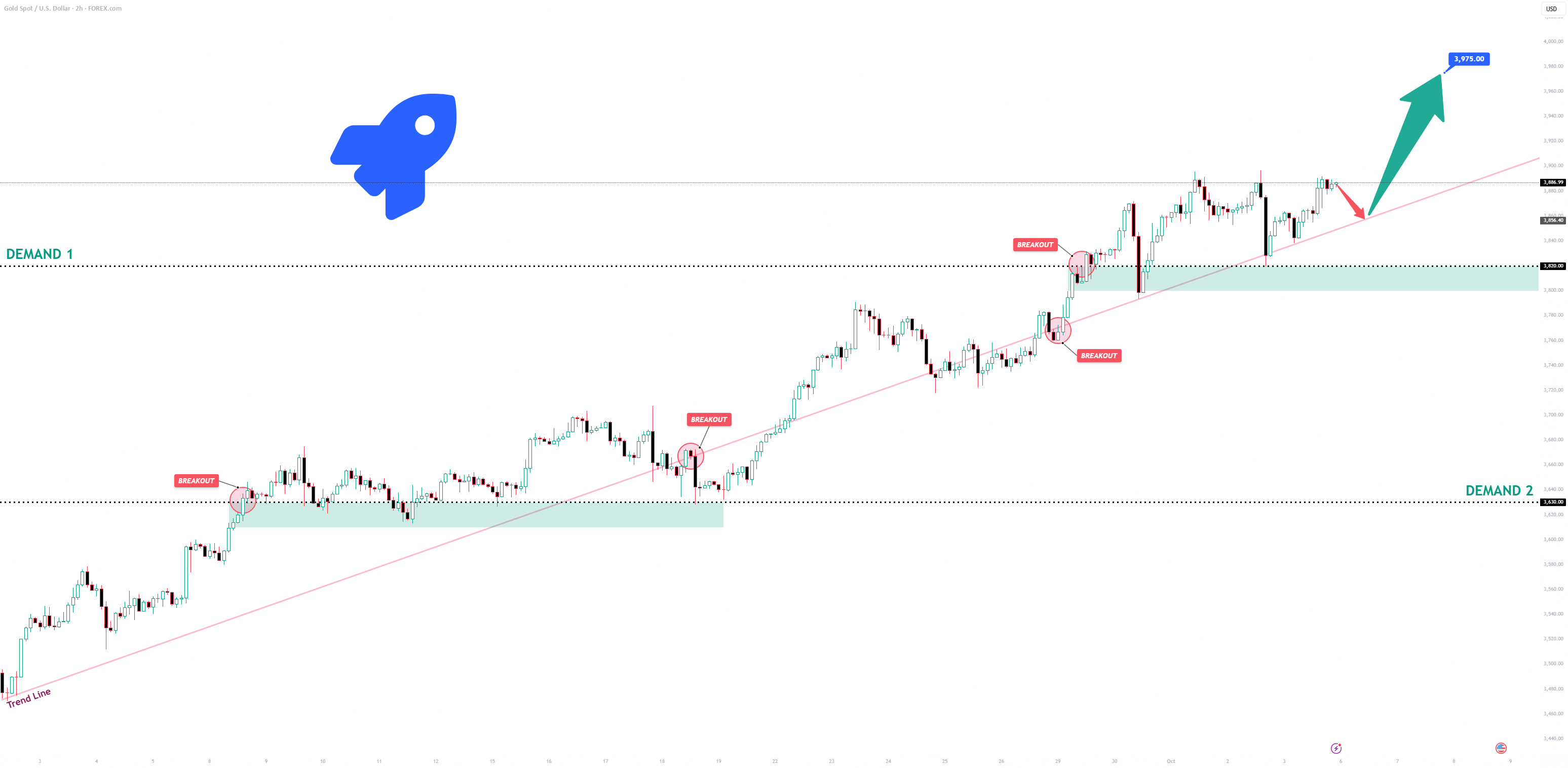 خرید XAUUSD: مسیر به 3975 پس از اصلاح