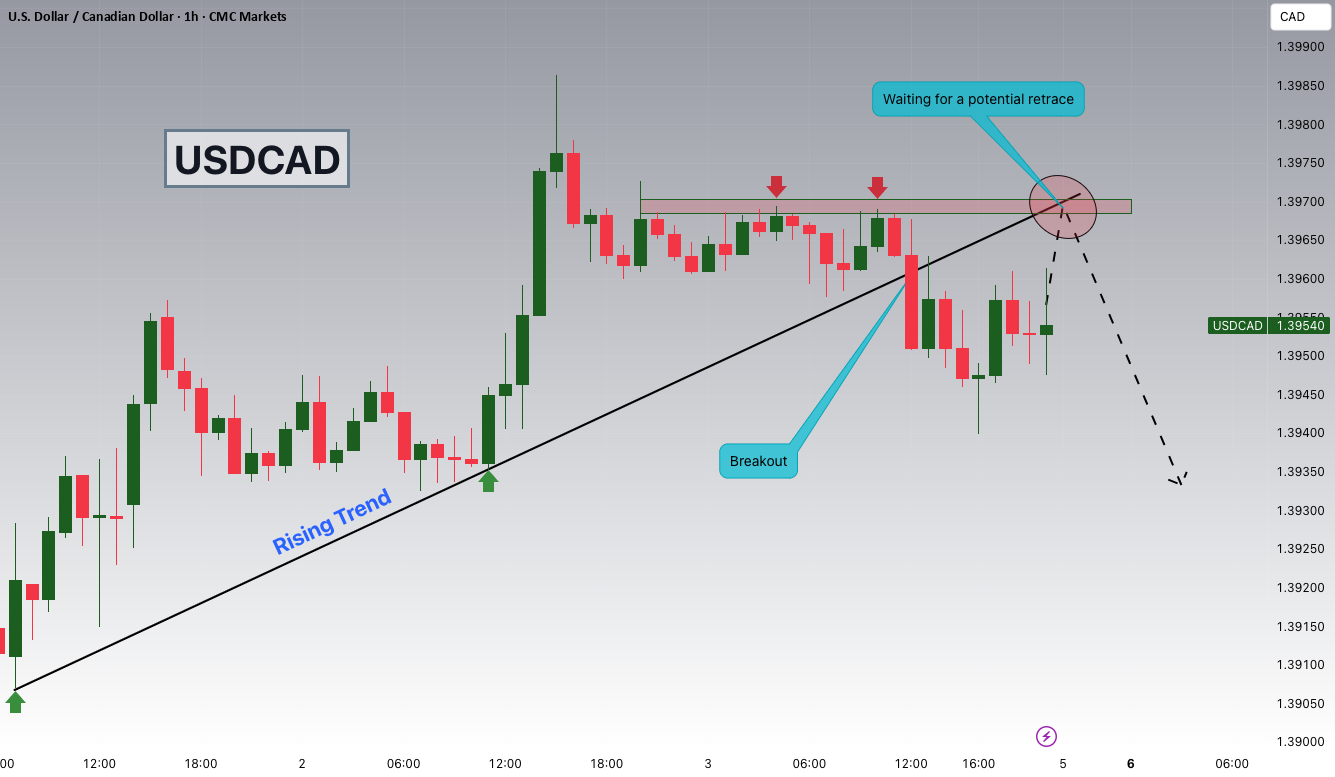 شکست خط USDCAD و احتمال واگرایی
