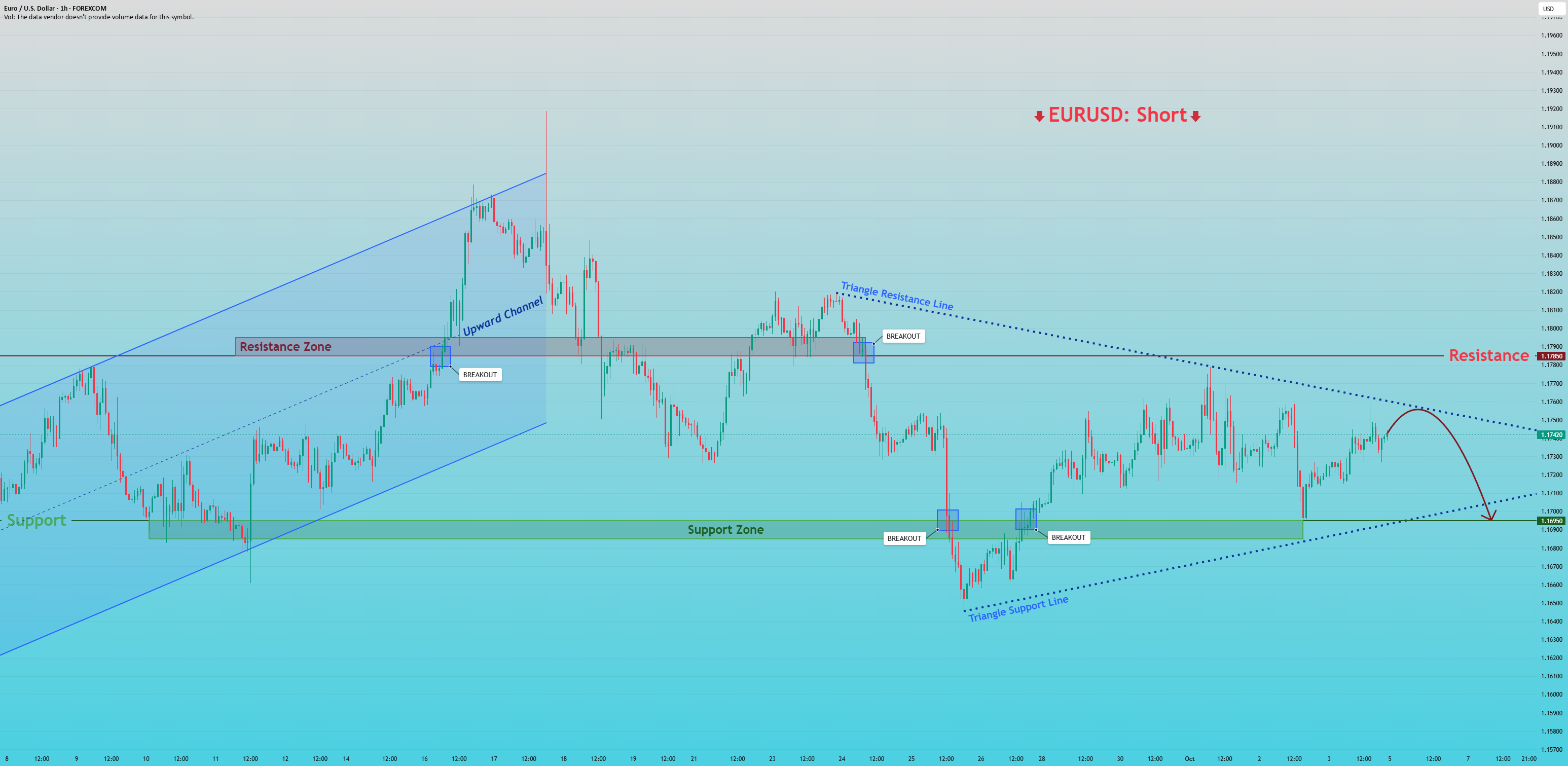 EURUSD: قیمت از مقاومت مثلث به پایین برگشته است.