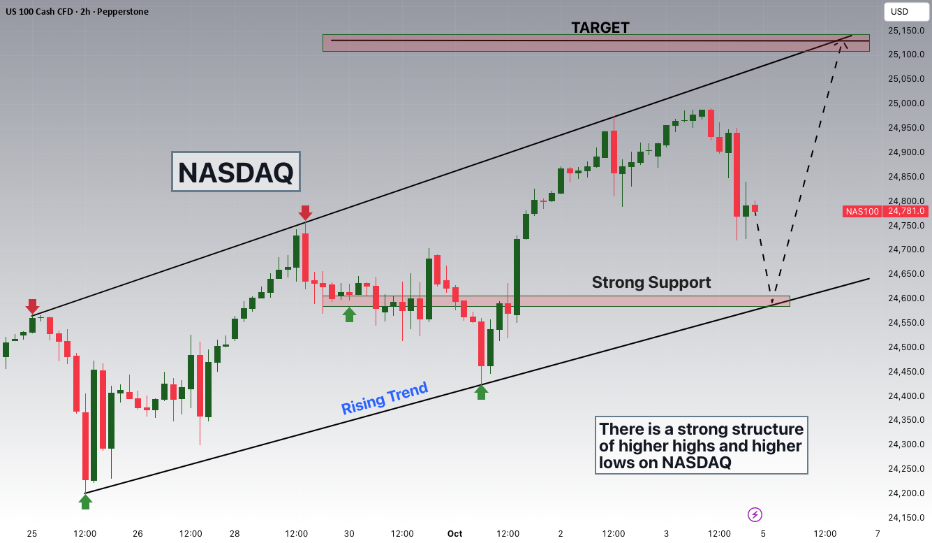 آیا بازار NASDAQ می‌تواند در سطح ۲۴,۶۰۰ تثبیت شود و به ارتفاعات جدید حرکت کند؟