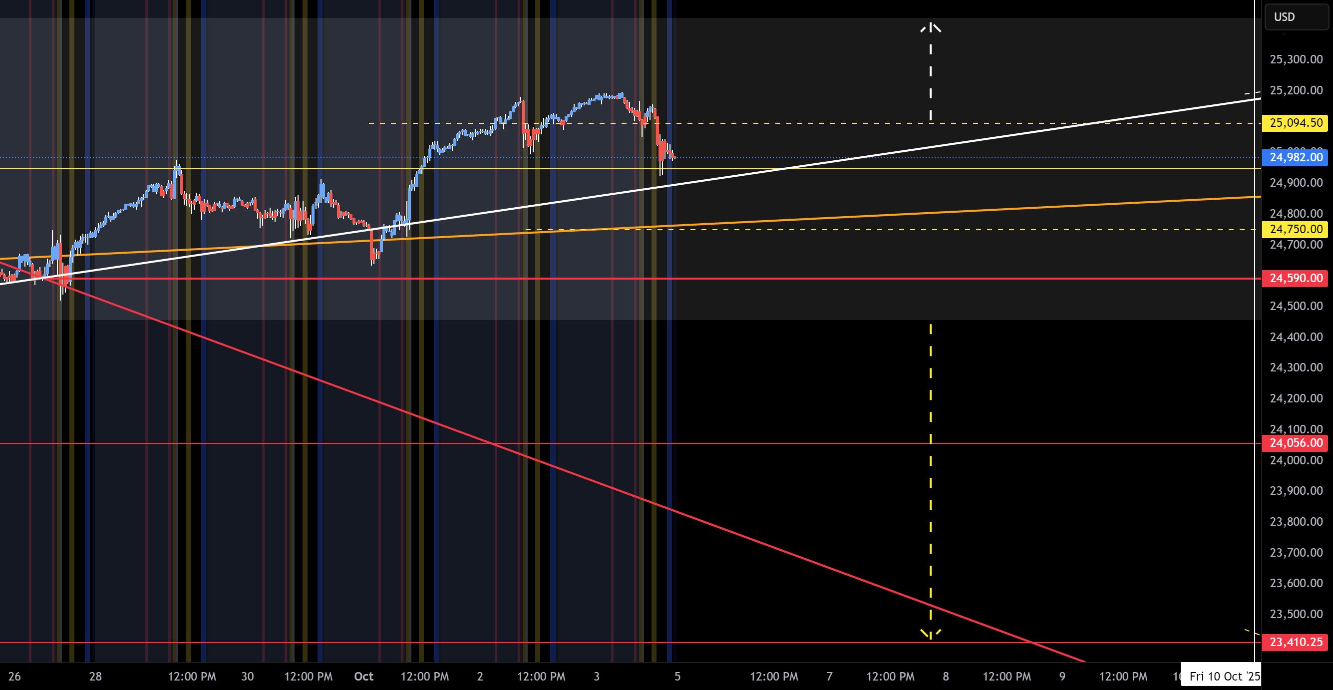 محدوده NQ (25-06-10، هفته 2)