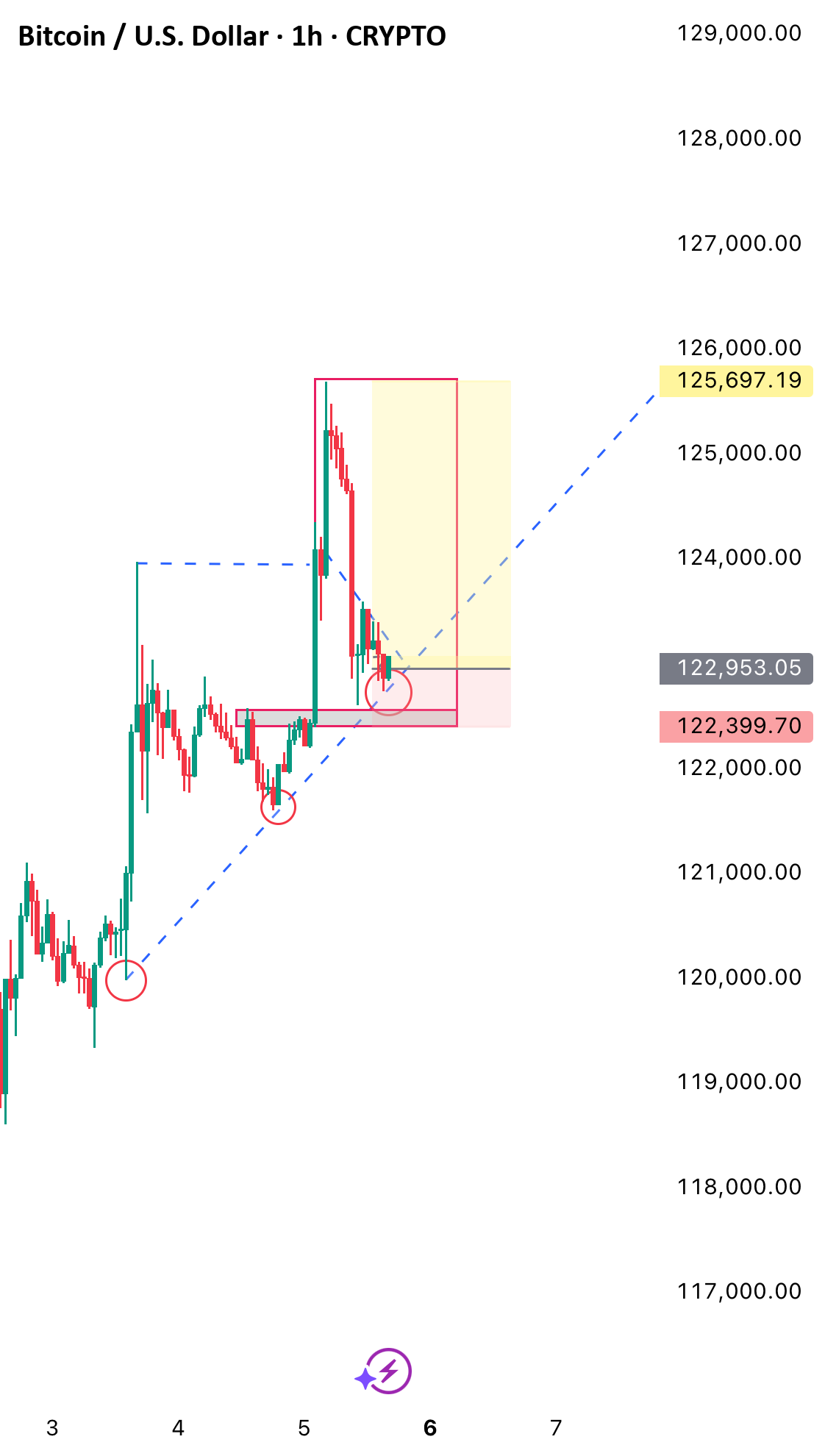 BTC/USD - اتریوم/دلار - شکل پرچم نزدیک حمایت خط روند - به نظر می‌رسد شکستگی