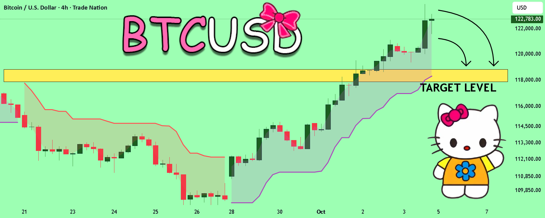 قراره ارز BTCUSD پایین بیاد! بفروشید!