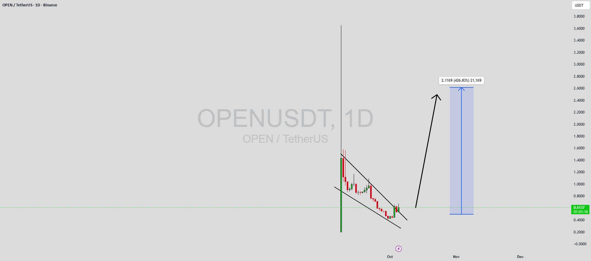 USDT باز شده در حال شکل‌گیری الگوی مخروط نزولی است.