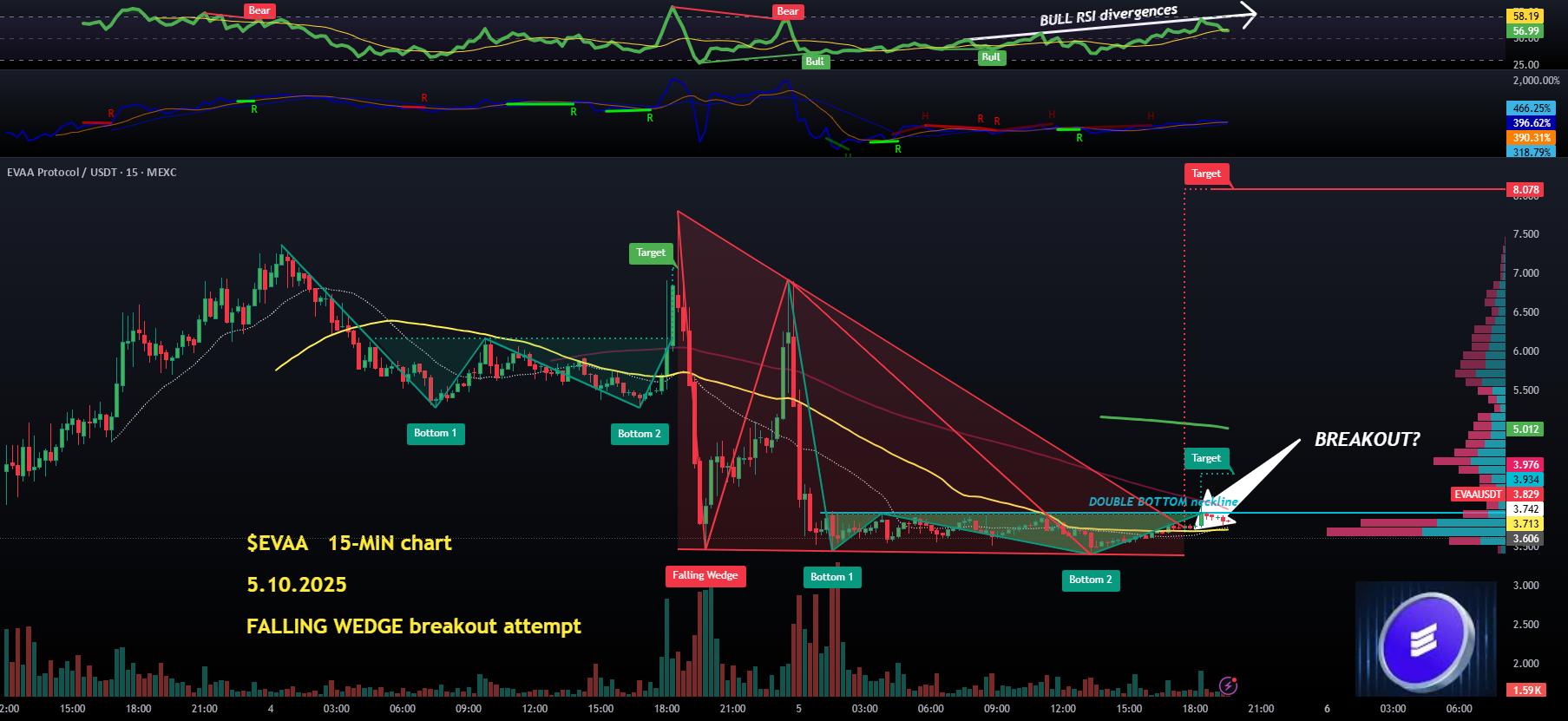 $EVAA - یکی از انتخابهای من در بخش سرمایهگذاری کوچک (زیر ۳۰ میلیون دلار) برای فصل چهارم است.