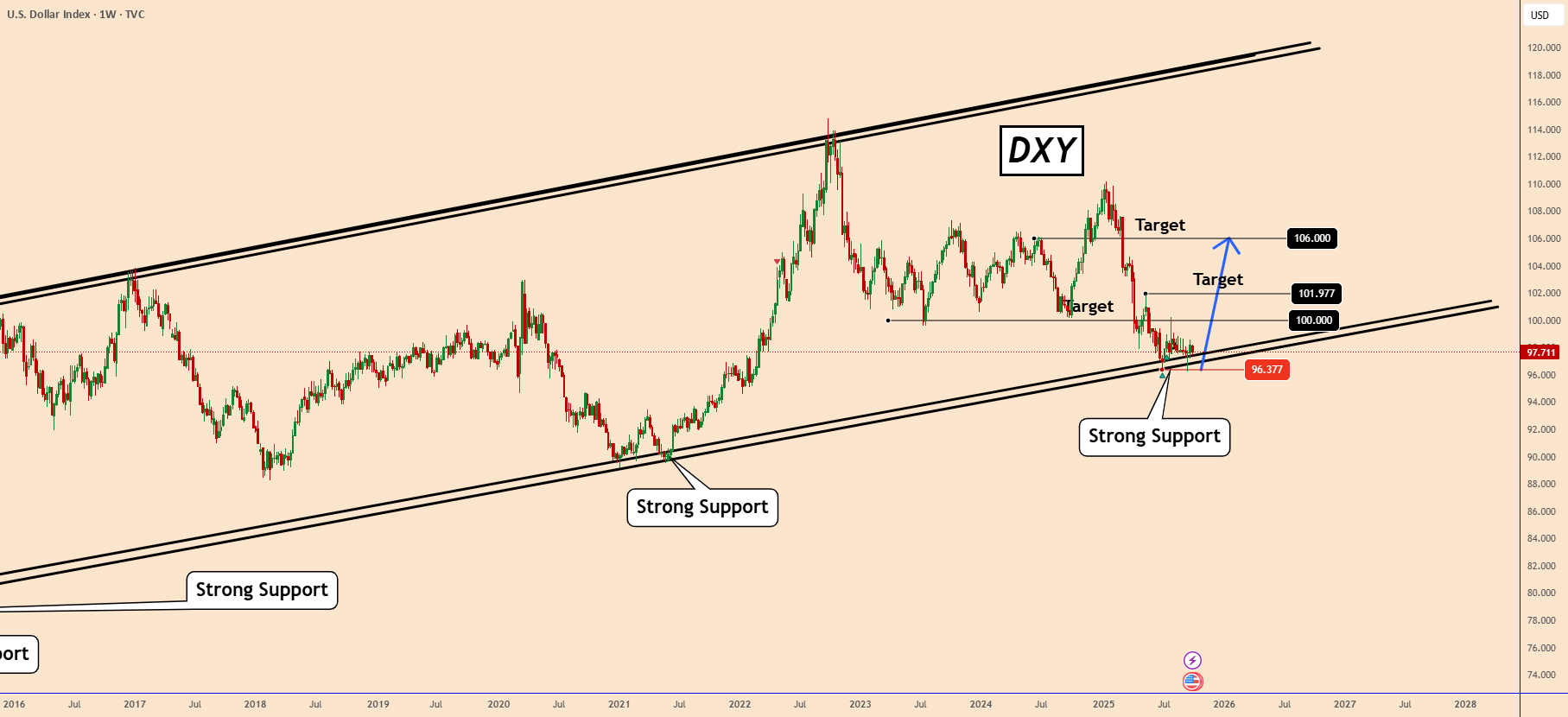 نماد DXY (شاخص دلار آمریکا): در یک دیدگاه نمودار هفتگی