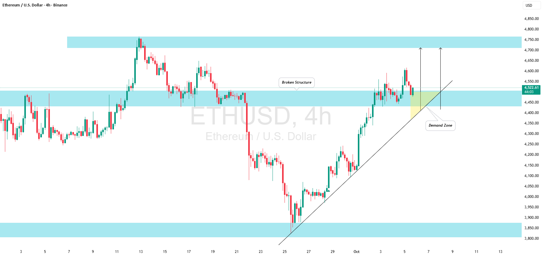 آیا موج جدیدی از رشد برای اتریوم (ETH/USD) در انتظار است؟