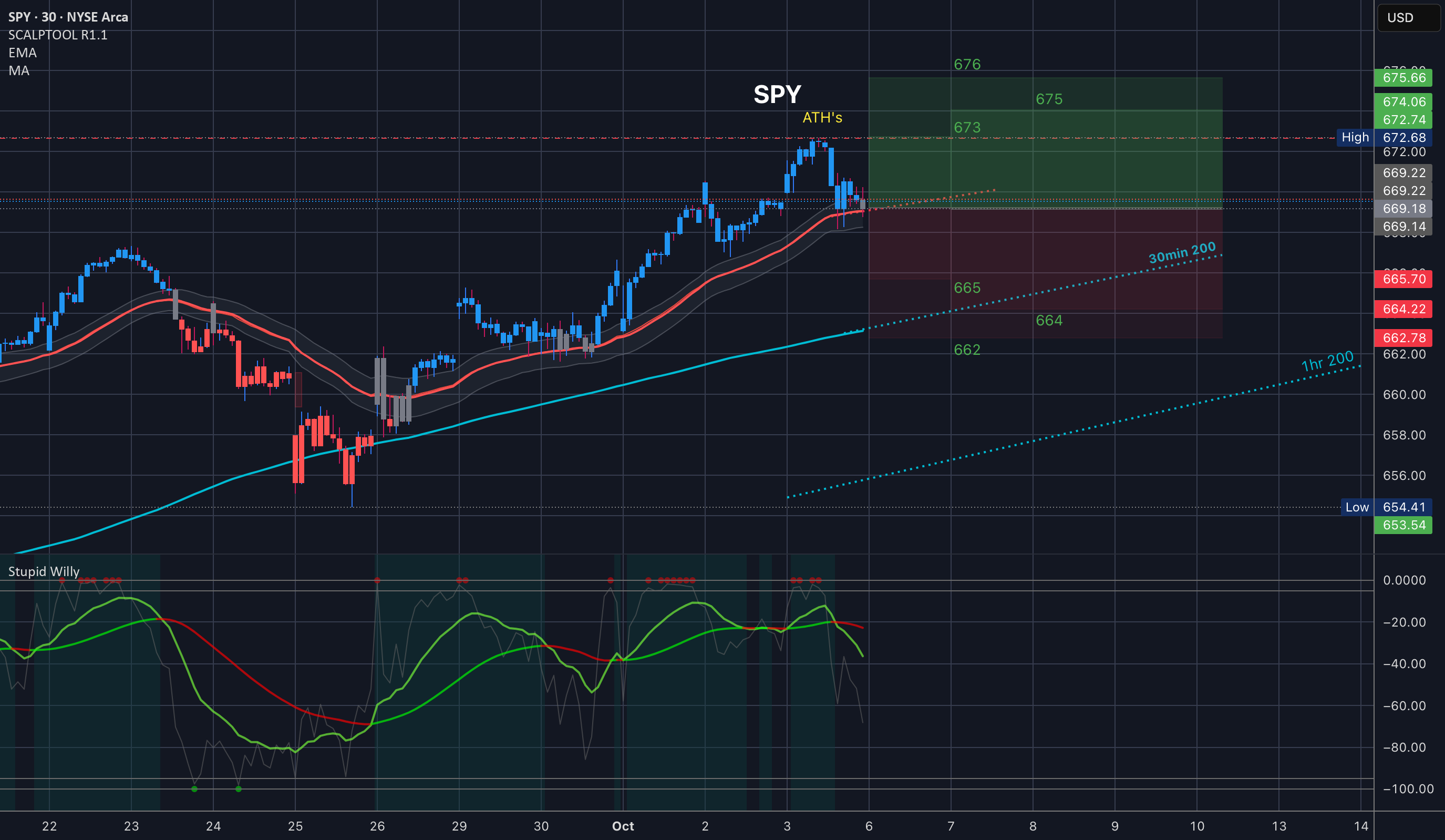 دامنه تجارت فردا برای $SPY 10.6.25
