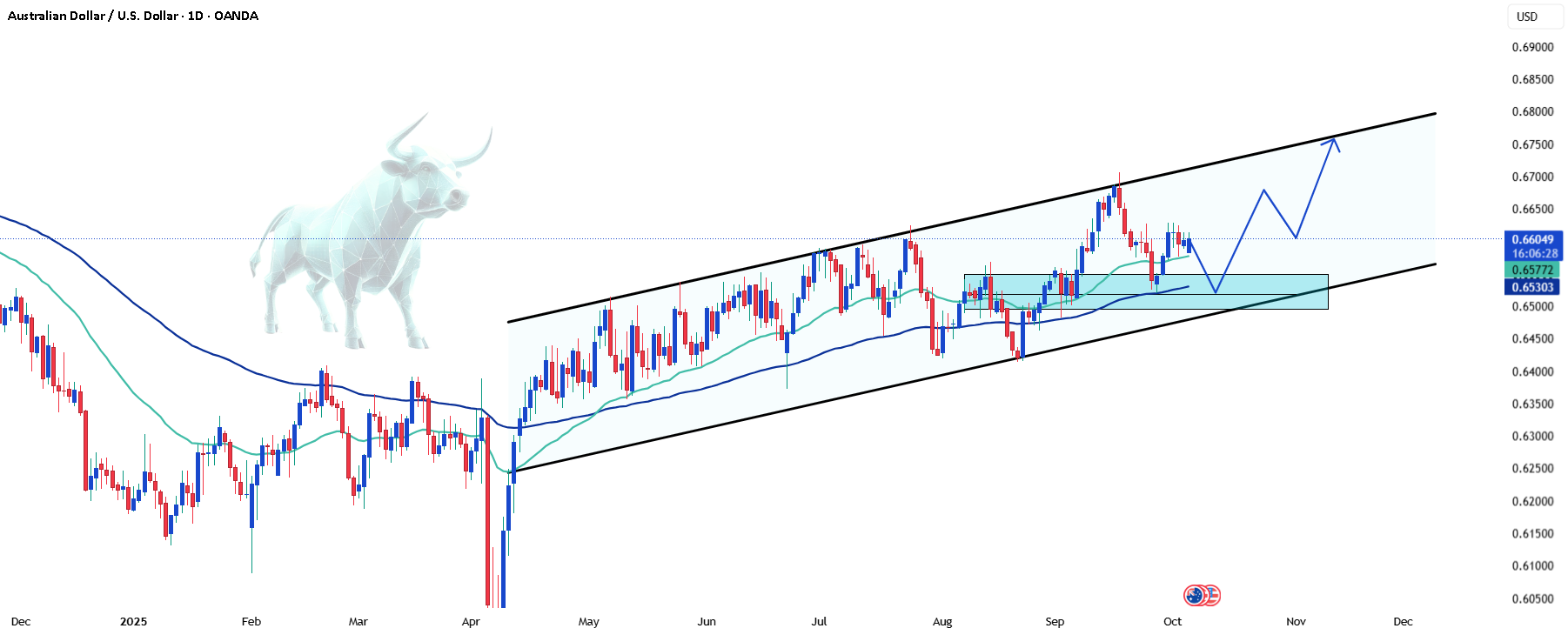 AUDUSD - رشد پایدار با حمایت قوی؟