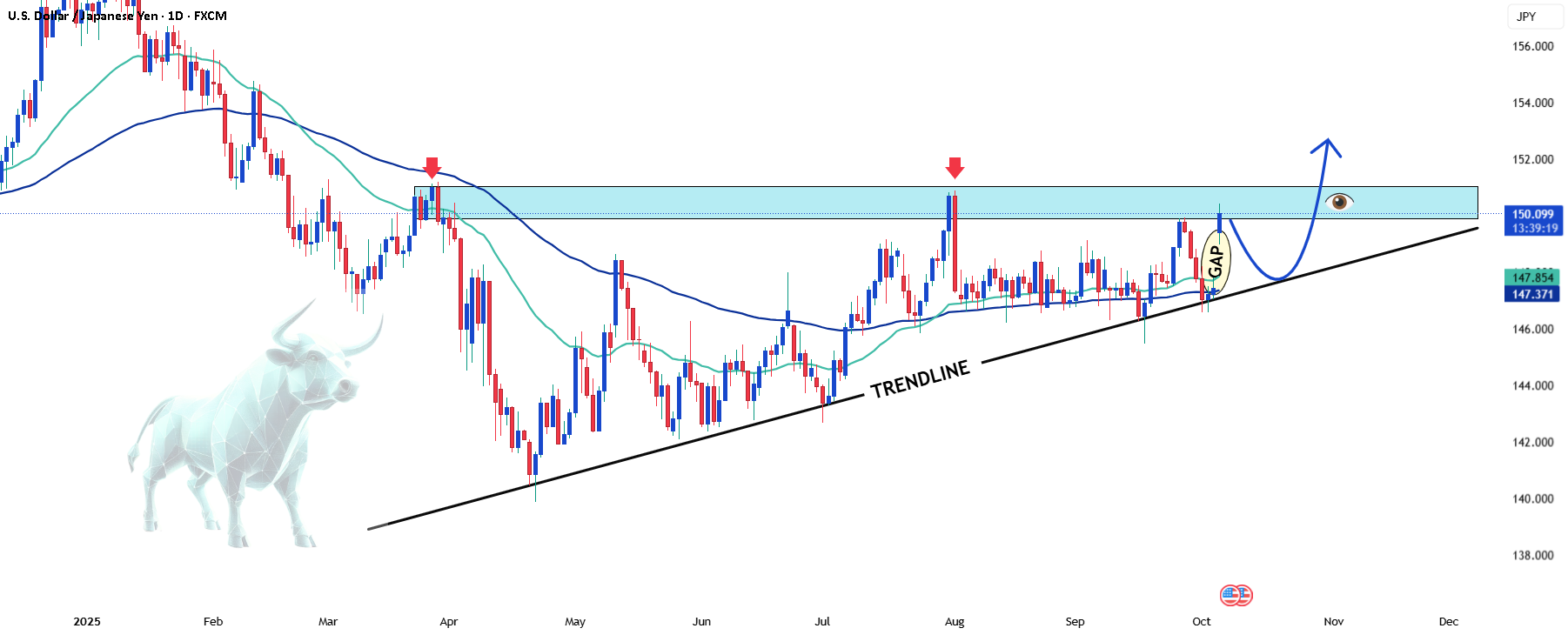 صعود قوی USDJPY هنگام شروع هفته جدید