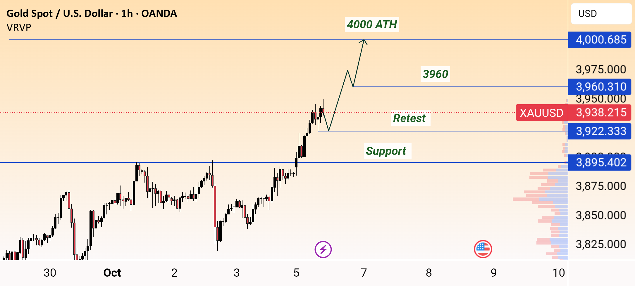 راه‌اندازی مثبت XAU/USD با هدف رسیدن به ATH 4000
