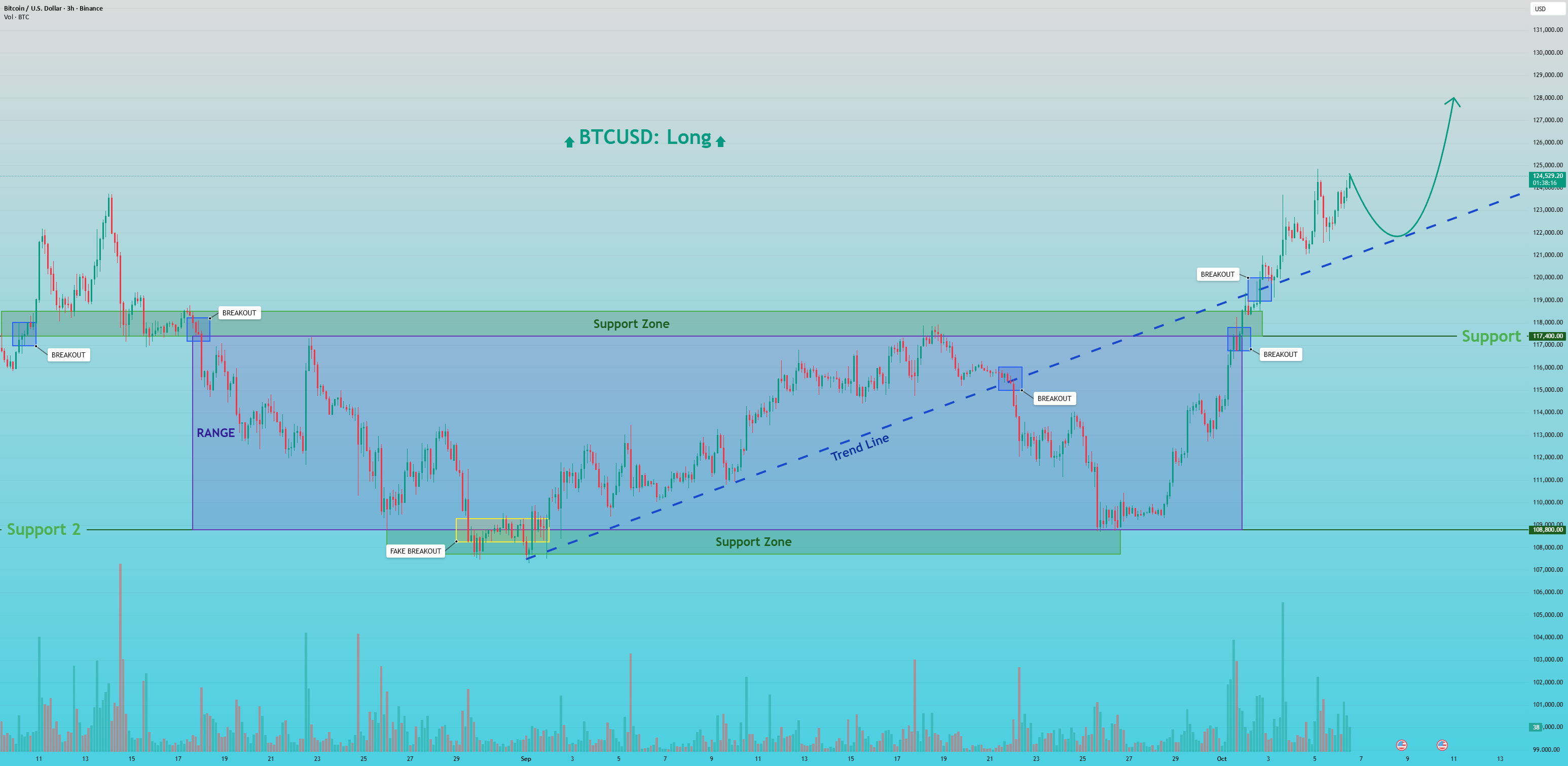 BTCUSD: آیا این شکست به یک رکورد جدید تمام زمانه است؟