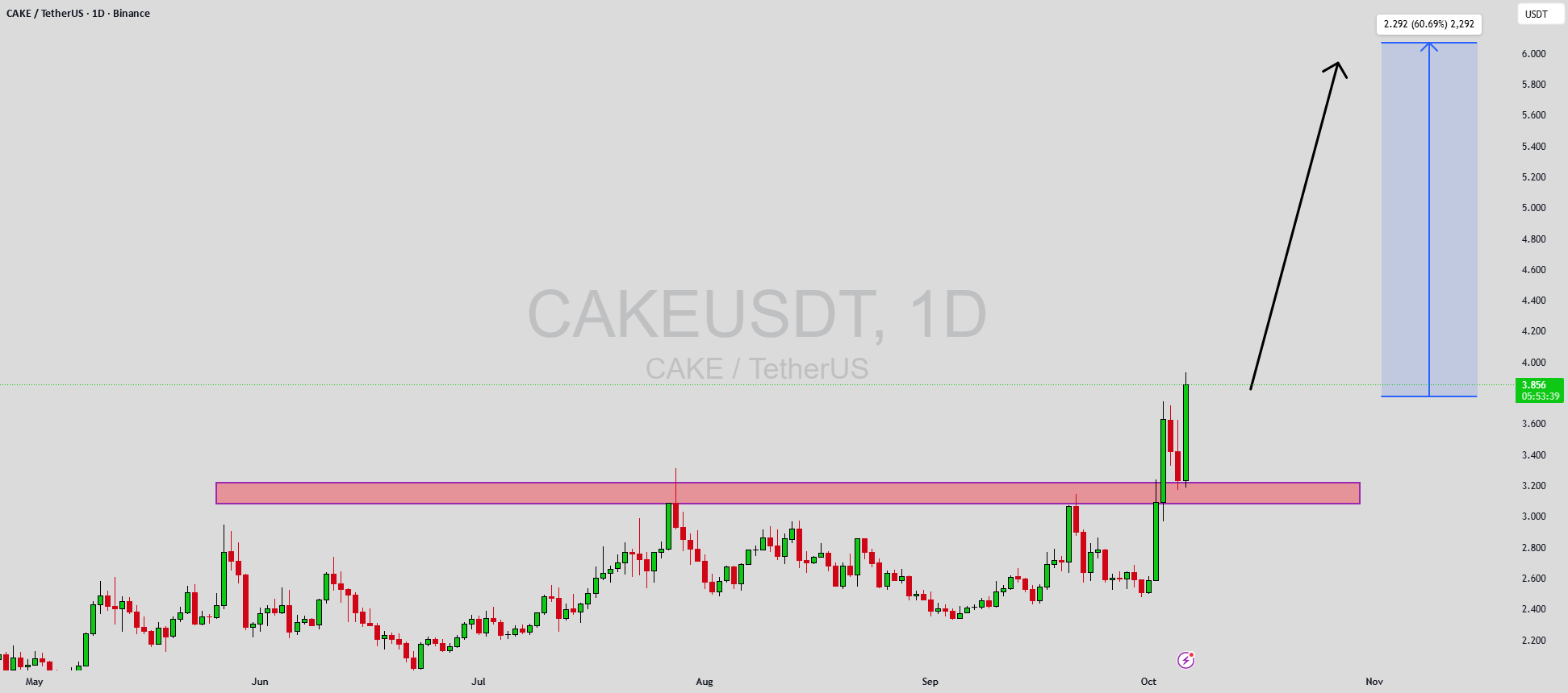 CAKEUSDT در حال ایجاد شتاب مثبت است.