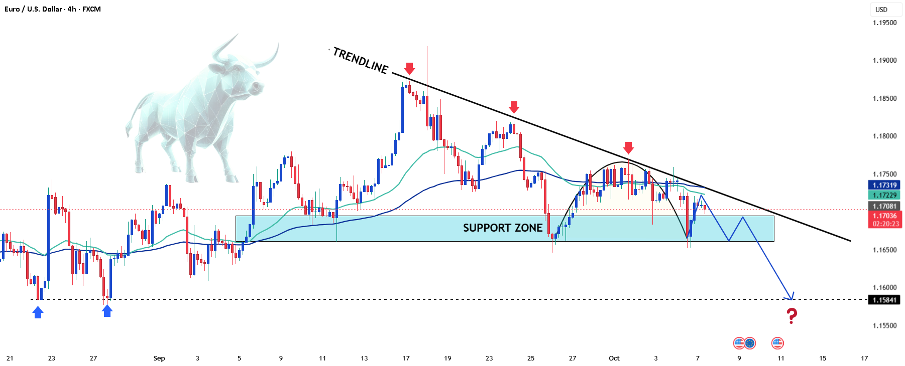 آخرین بروزرسانی EURUSD امروز