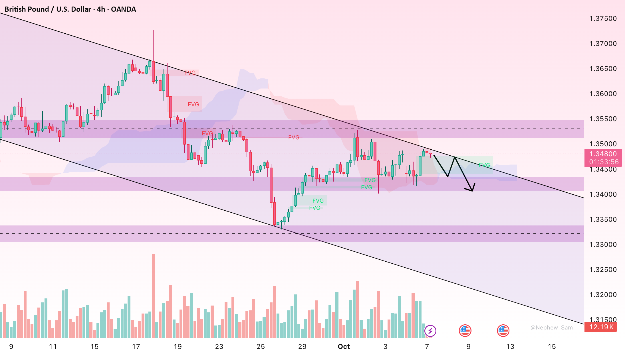 GBP/USD: توقف کوتاه یا شروع یک اصلاح عمیق‌تر؟