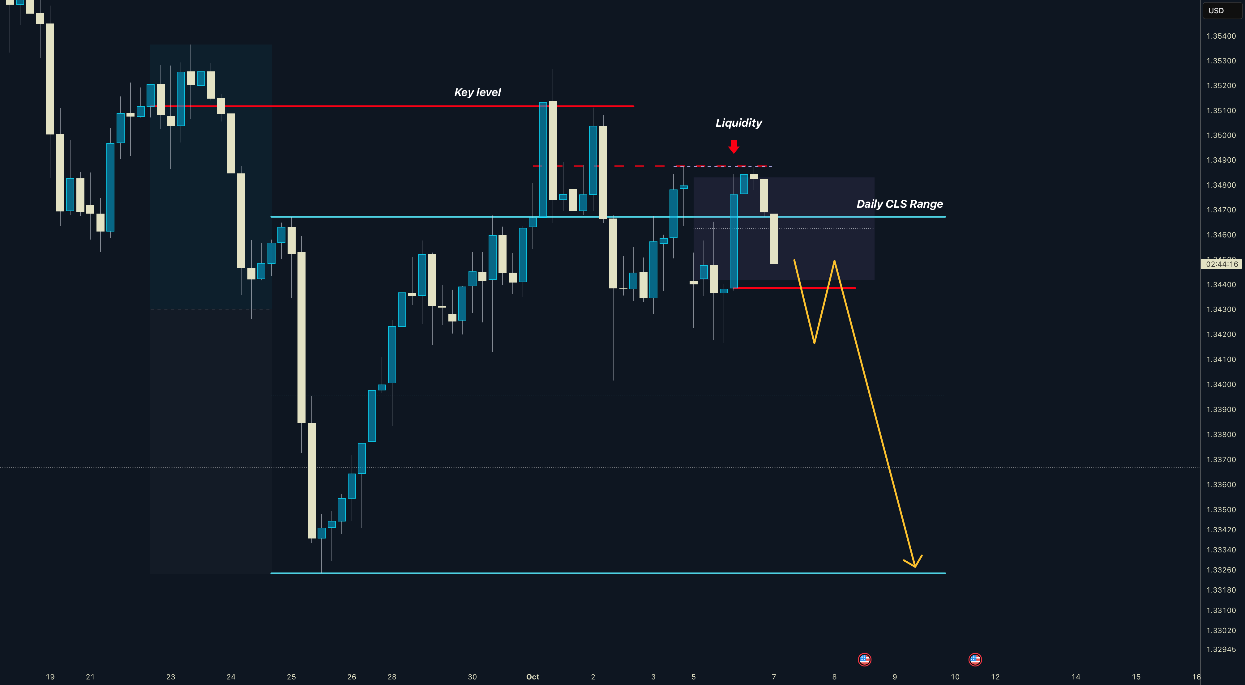 محدوده روزانه GBPUSD، سطح کلیدی OB، فاز توزیع