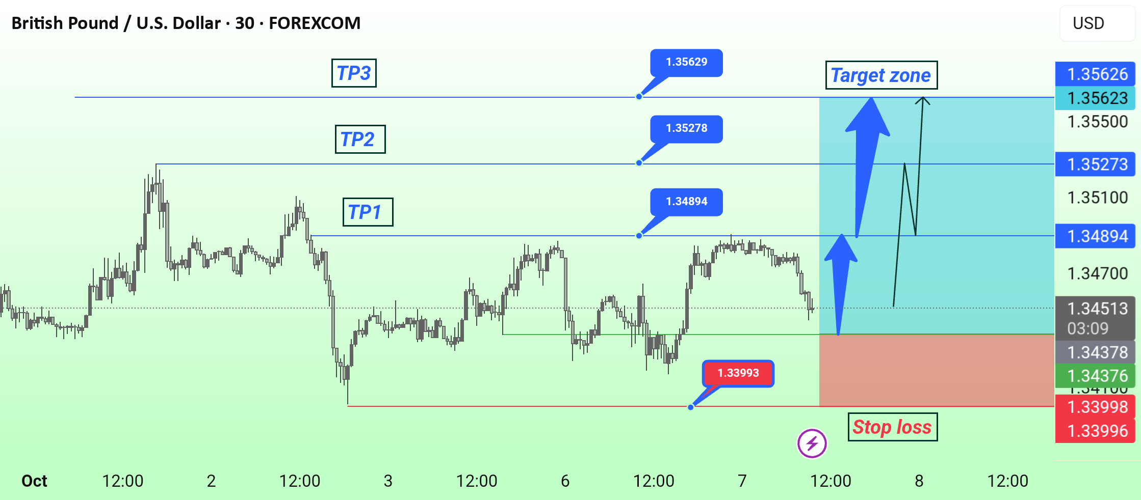 راهاندازی مثبت GBP/USD