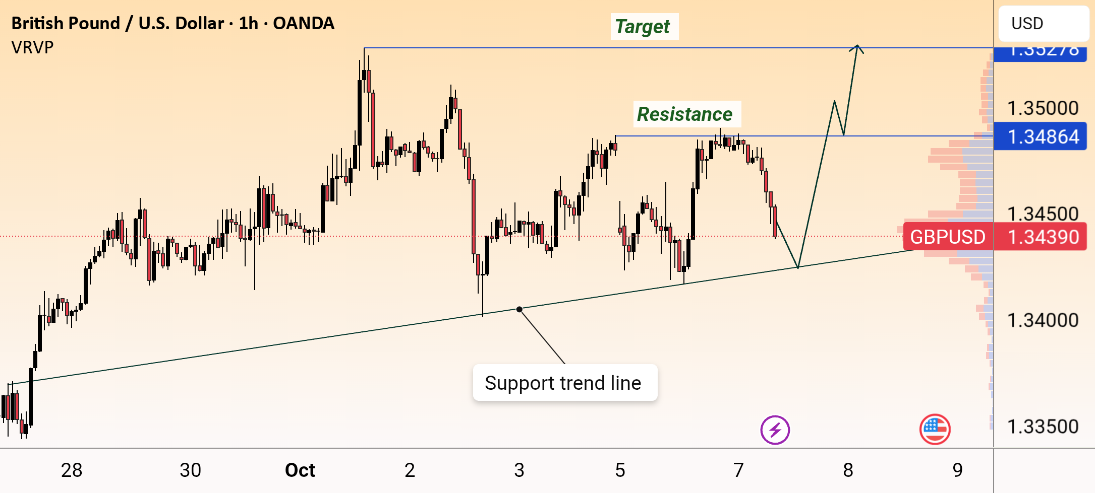 راه‌اندازی GBP/USD