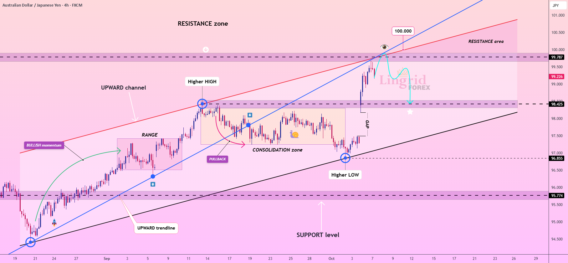 تصحیح بیش از حد خریداری شده AUDJPY: کوتاه در مقاومت کلیدی