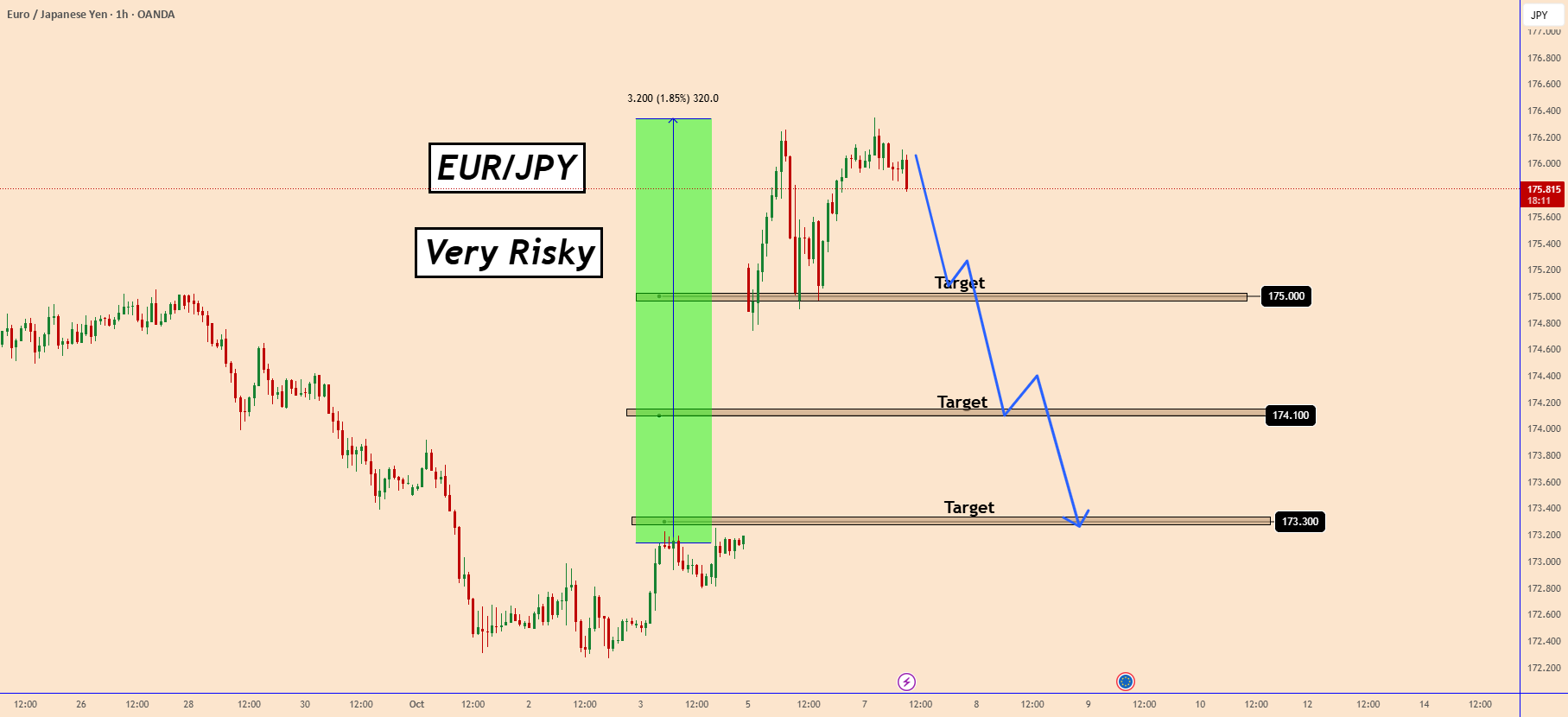 EURJPY: راه‌اندازی بسیار ریسکی