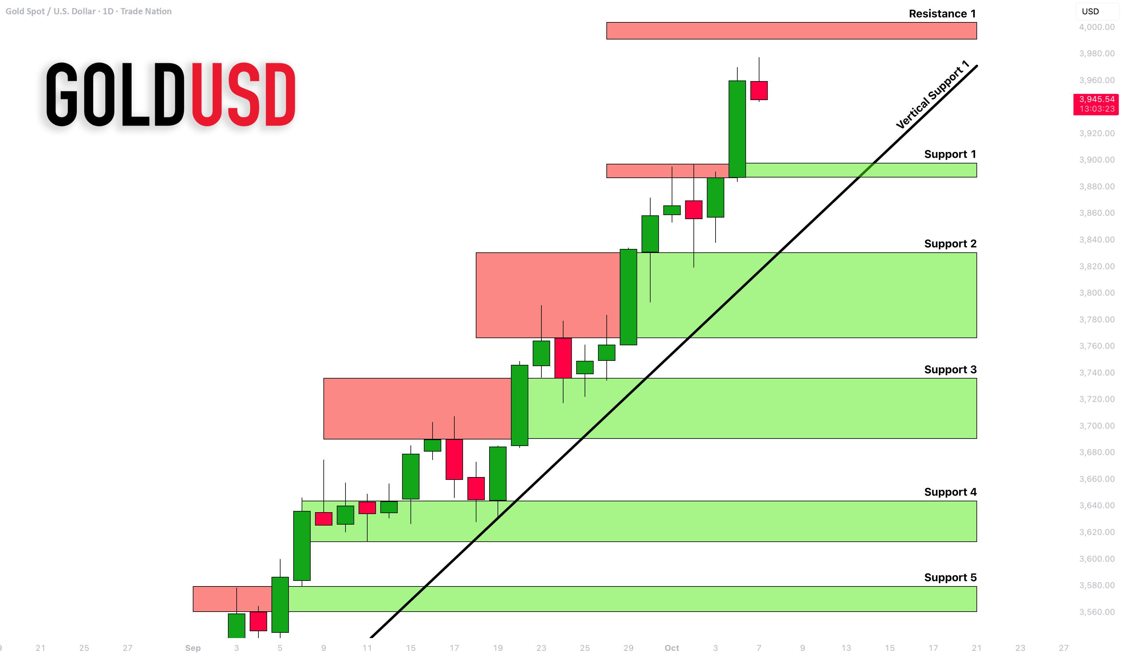 طلا (XAUUSD): آیا به زودی ۴۰۰۰ دلار می‌رسد؟!