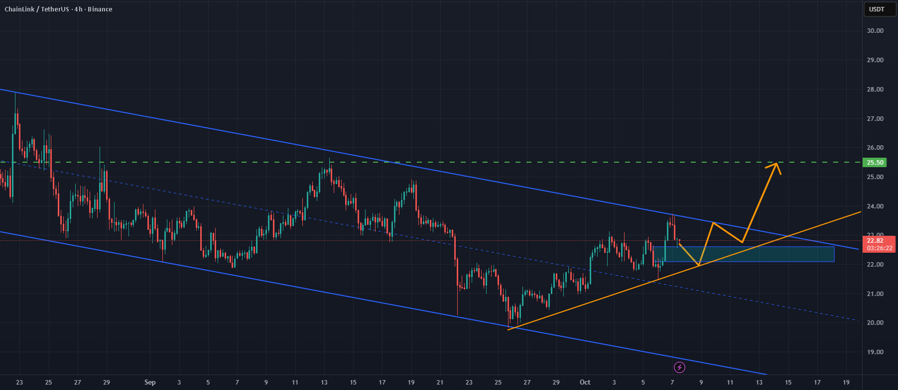 LINK/USDT: در حال استحکام بالای خط روند با راه‌اندازی شکستگی.