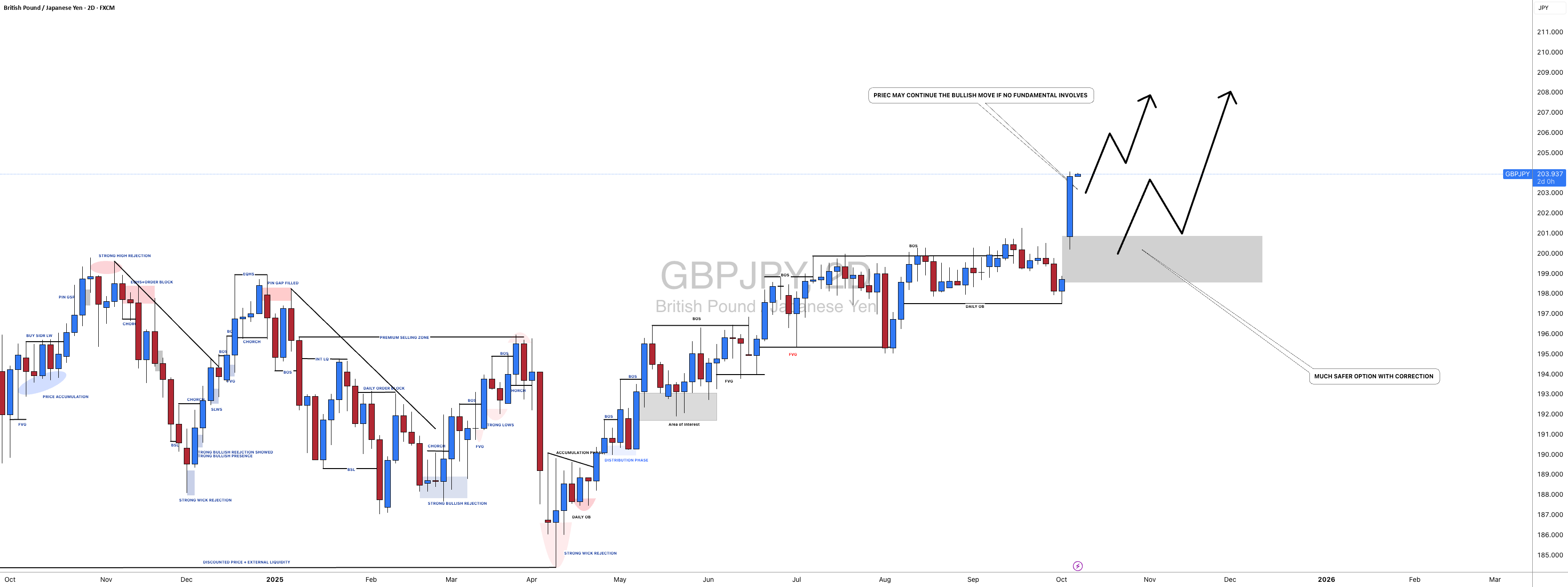 #GBPJPY: راهاندازی خرید با حداکثر 1000+ پیپ! دو منطقه
