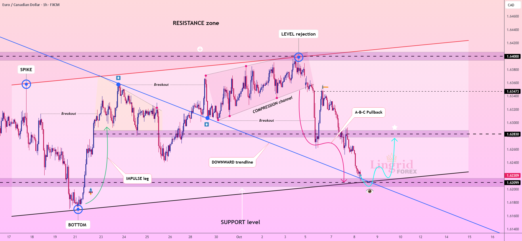 الگوی شکست دروغین EURCAD برای روند صعودی آماده شدید
