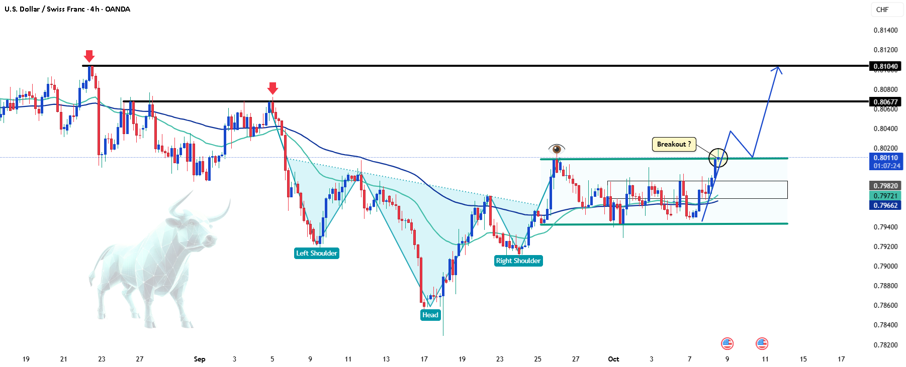 آیا USDCHF در حال یک روند صعودی قوی است؟