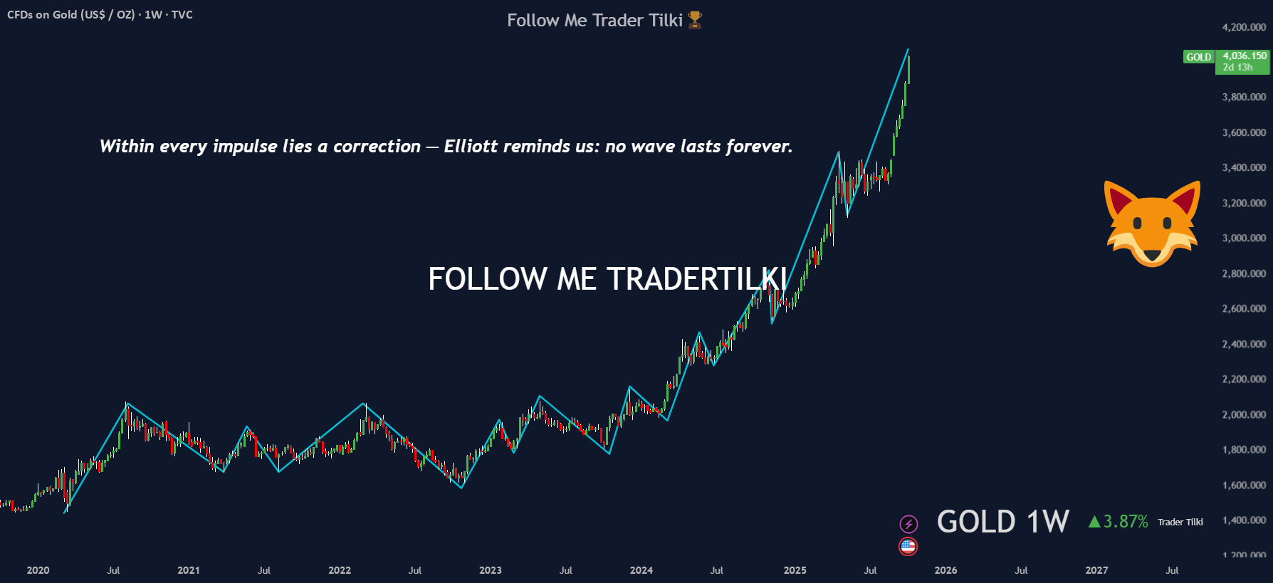 انگیزه و اصلاح - اطلاعات XAUUSD-GOLD