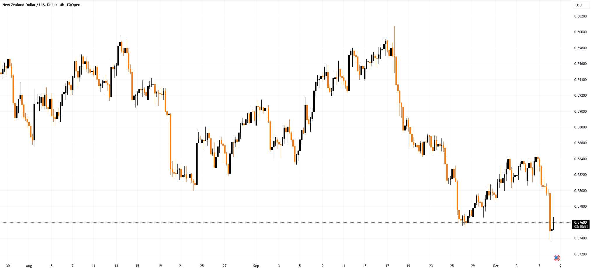 نرخ NZD/USD پس از تصمیم بانک مرکزی به شدت کاهش یافت.