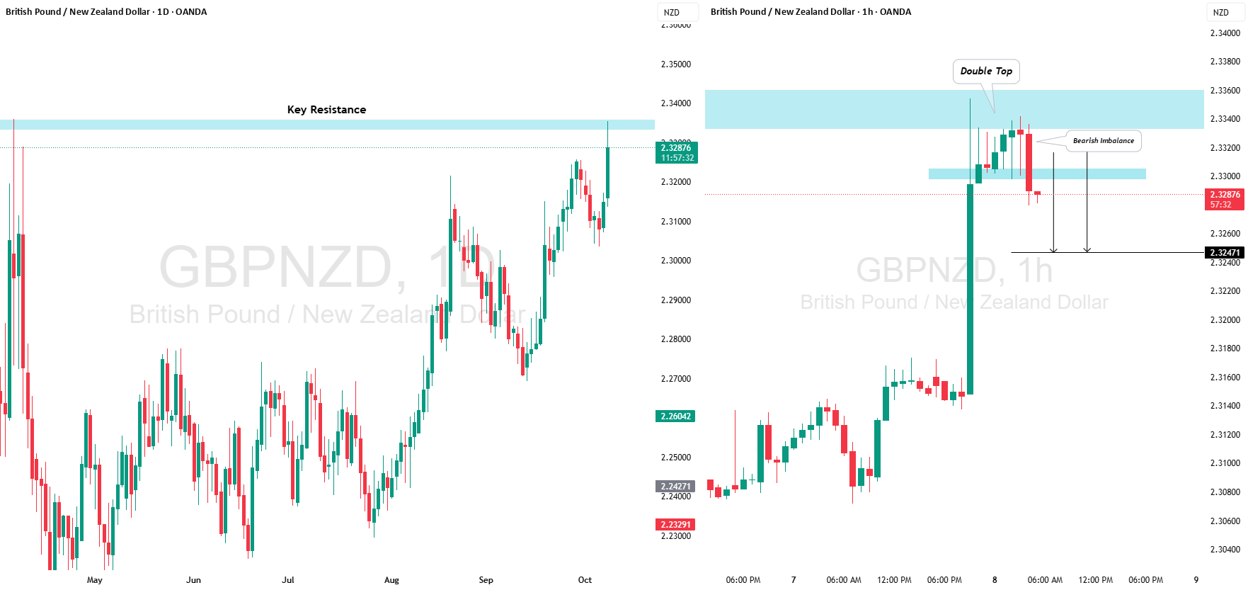 تجارت بازگشتی GBP/NZD از مقاومت